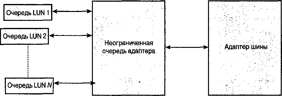 Рис24 Работа с очередью запросов в модели Storport Все новые возможности - фото 14