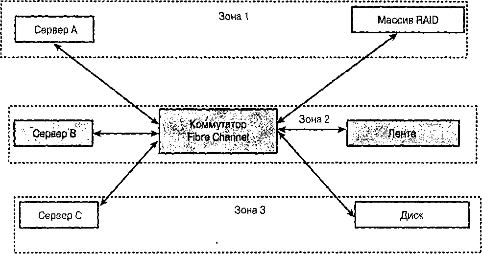 Рис49 Зонирование SAN Зонирование можно воспринимать в качестве аналога - фото 44