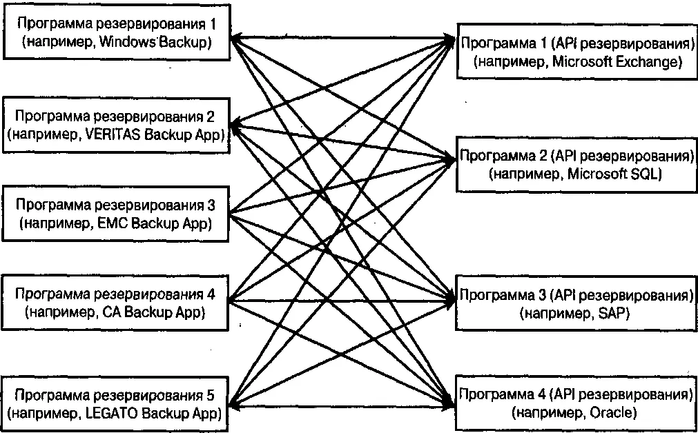 Рис 51 Экспоненциальное увеличение количества API для резервного копирования - фото 45