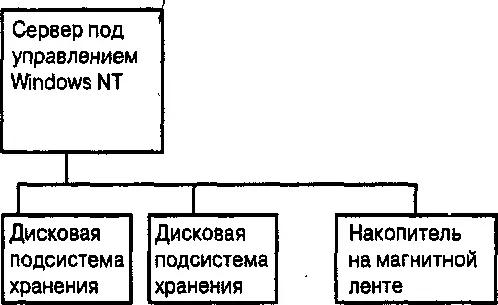 Рис 53 Резервирование DAS Наконец но не в последнюю очередь сервер должен - фото 47