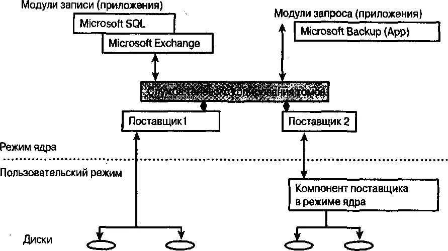 Рис 58Архитектура теневого копирования томов Резервное копирование и - фото 52