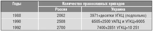 После 1988 года в Западной Украине произошла катастрофа РПЦ в трех галицийских - фото 9