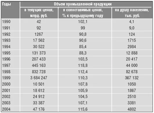 Рис 1 Удельный вес продукции отдельных отраслей в общем объеме продукции - фото 14