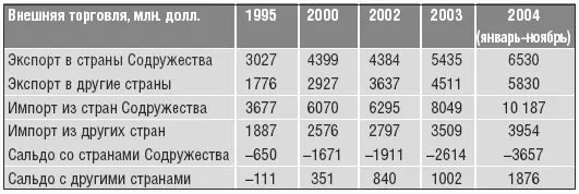 Таблица 10 Структура экспорта Республики Беларусь Таблица 11 Структура импорта - фото 17