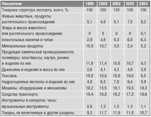 Таблица 11 Структура импорта Республики Беларусь 6 Добывается и - фото 18