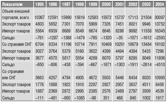 Таблица 13 Основные торговые партнеры Республики Беларусь в 2004 году 7 - фото 20