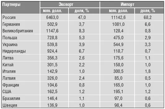 Рис 2 Товарная структура экспорта и импорта в 2004 году к итогу Существует - фото 21