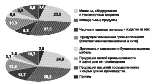 Рис 2 Товарная структура экспорта и импорта в 2004 году к итогу Существует - фото 22