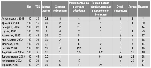 Таблица 16 Структура промышленности по основным отраслям в соответствии с - фото 24