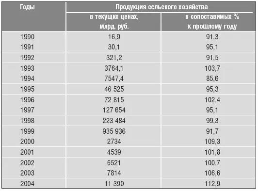 Рис 3 Структура производства зерна по видам культур в хозяйствах всех - фото 28