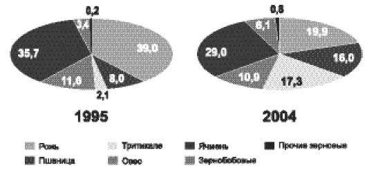 Рис 3 Структура производства зерна по видам культур в хозяйствах всех - фото 29
