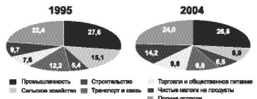 Рис 6 Отраслевая структура внутреннего валового продукта к итогу Начало - фото 38