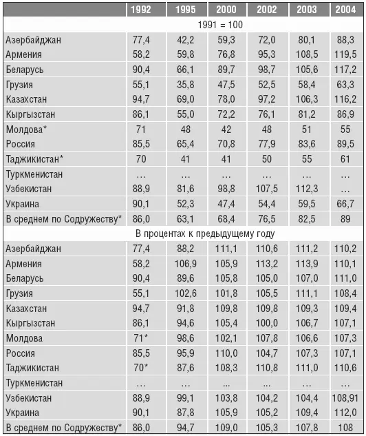 Таблица 25 Отраслевая структура валовой добавленной стоимости в 2003 году в - фото 39