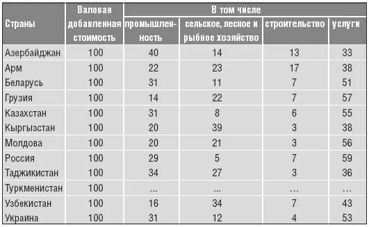 Таблица 26 Стоимостная структура валового внутреннего продукта в текущих ценах - фото 40