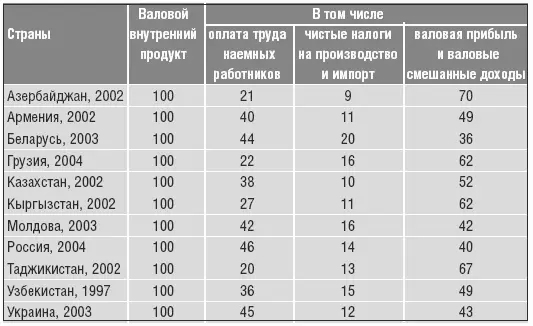 Таблица 27 Структура использования валового внутреннего продукта в 2003 году в - фото 41