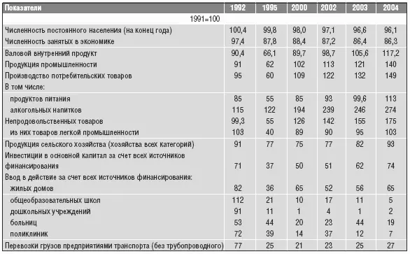 Таблица 28 продолжение Таблица 28 окончание Нефтяной бум вызвал резкое - фото 43