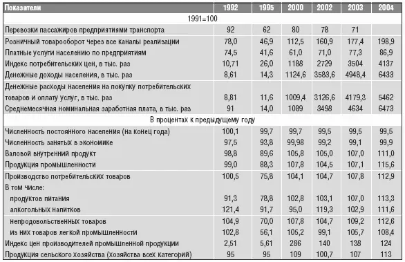 Таблица 28 окончание Нефтяной бум вызвал резкое расширение внутреннего рынка - фото 44