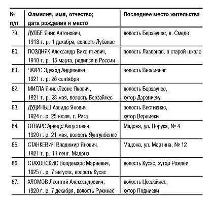 Мадона 6 ноября 1941 года Начальник 1го участка Мадонской уездной полиции - фото 28