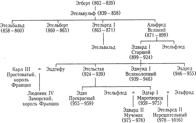 II Короли Англии с 1000го по 1066 г III Герцоги Нормандии IV Короли - фото 58