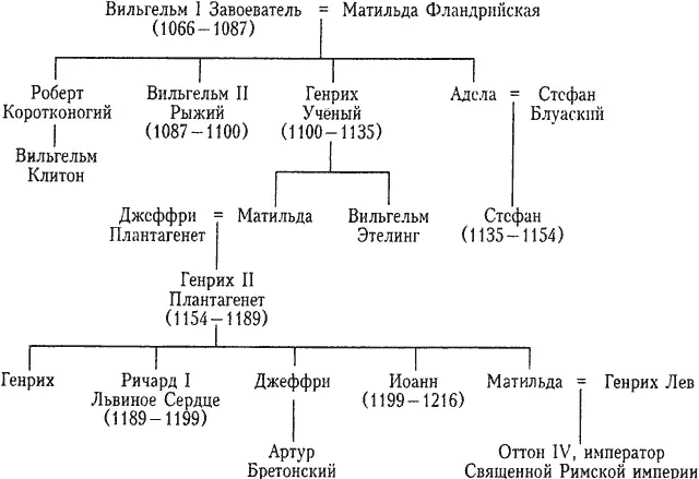V Короли Шотландии до 1214 г Сводная хронологическая таблица 19 Многи - фото 61