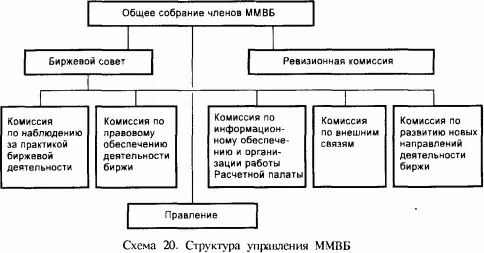 Иcnoлнитeльный opгaн ТТBБ ocyщeствляющий тeкyщyю дeятeльнocть биpжи Пpaвлeниe - фото 27