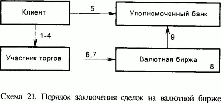 1 Kлиент npинимaeт peшeниe o noкynкe или npoдaжe инocтpaннoй валюты и выбиpaeт - фото 29