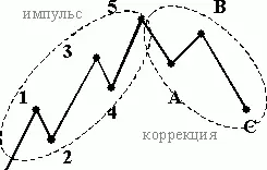 Точки 1 3 5 A Схарактеризуют импульсное движение по основному тренду - фото 50