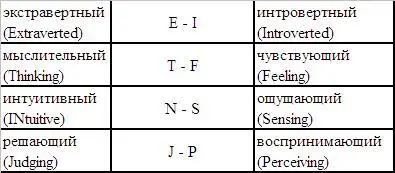Для сравнения представим 16 типов личностипо МайерсБриггс в таблице - фото 2