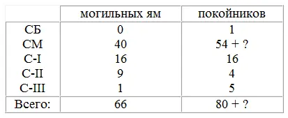 В трех могилах археологи предполагают коллективные захоронения но останки не - фото 57
