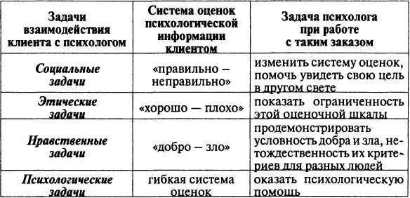 Работа практического психолога состоит в том чтобы добиться от клиентов - фото 2
