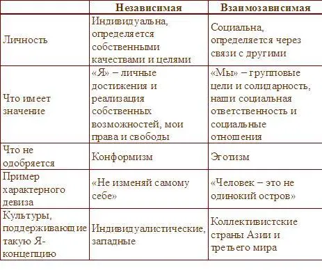 В коллективистских культурах самоуважение тесно коррелирует с тем что другие - фото 3