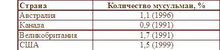 Источники Australia Census 1996 Canada Census 1991 CIA Facktbook 1991 - фото 6