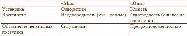 По мнению Майлза Хьюстоуна порицание проявляется в том что неудачи членов - фото 7