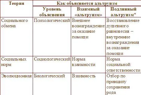 Помощь основанная на эмпатии также объясняет подлинный альтруизм Каждая - фото 10