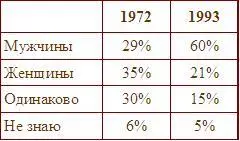 Источник Roper Centre for Public Opinion Research 1997 До тех пор пока - фото 11