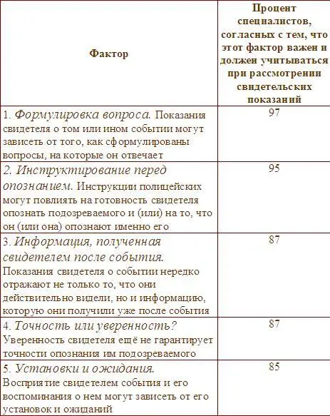 Источник Kassin Ellsworth Smith 1989 Эксперты обращают внимание - фото 15