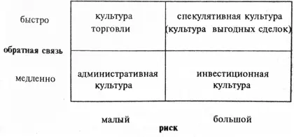 Рис 3 Схема специфической отраслевой культуры Здесь используются два - фото 3