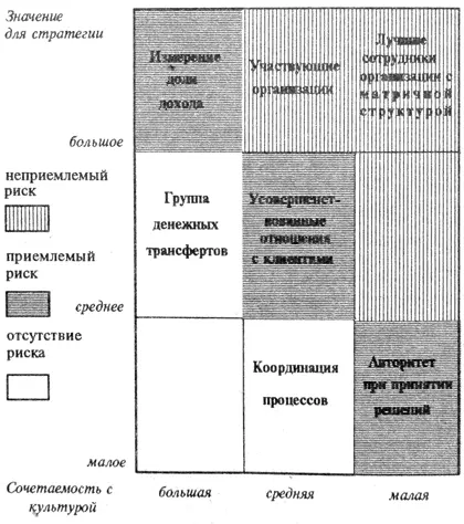Рис 5 Матрица взаимоствязи культури и стратегии 6 Сравнение видение и - фото 5