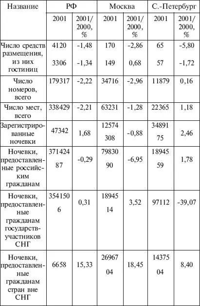 В России от общего количества гостиниц в черте городов функционирует 66 а в - фото 41