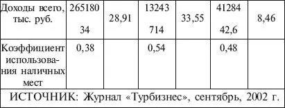 В России от общего количества гостиниц в черте городов функционирует 66 а в - фото 42