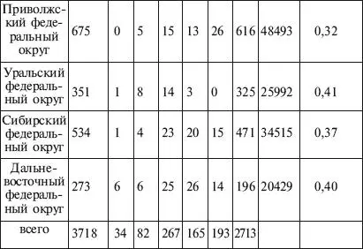 ИСТОЧНИК Данные Госкомстата РФ за 2001 г Из данных таблицы видно что больше - фото 45