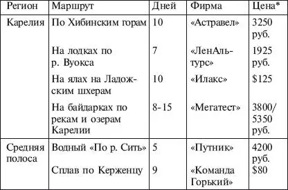 Контрольные вопросы 1 Какие наиболее популярные районы доминируют при - фото 47