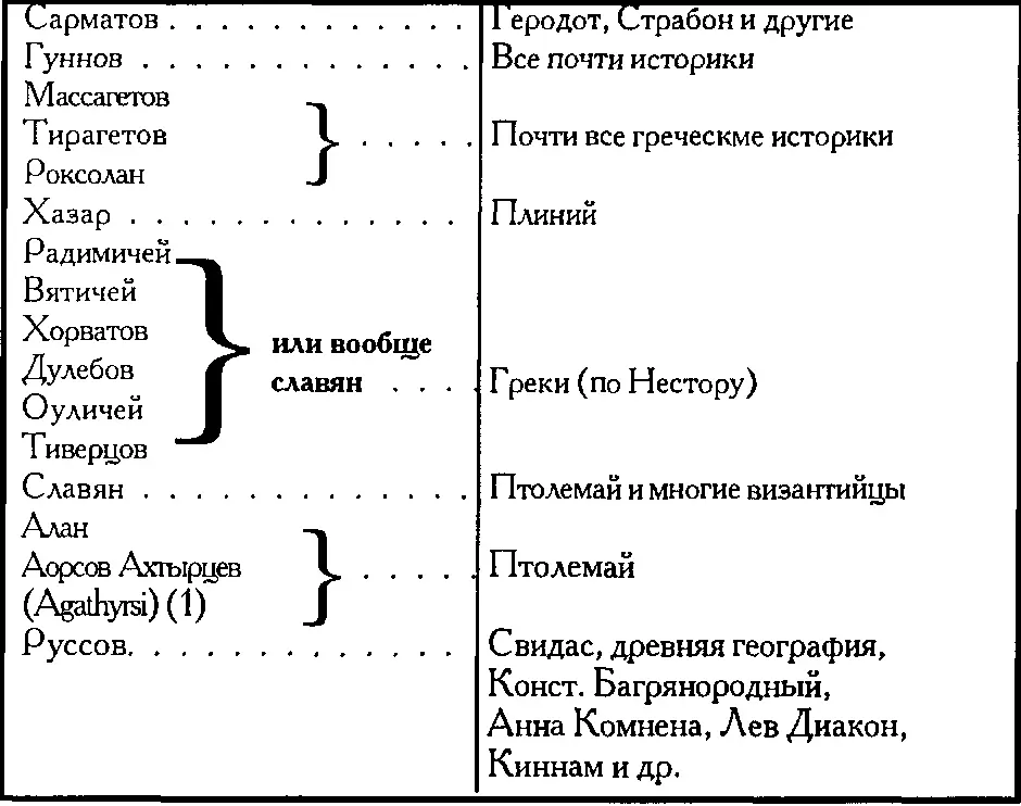 1 Что Agathyrsi Руссы выведено в следующей за сим статье АЛАНАМИ НАЗЫВАЮТ - фото 40