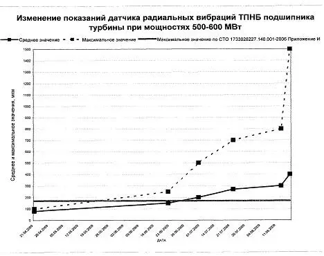 Рис 1 Вибрация подшипника турбины второго гидроагрегата СШГЭС с момента - фото 1