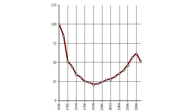 Рис 3 Индекс капиталовложений в основные фонды 1990 100 Какой может быть - фото 3