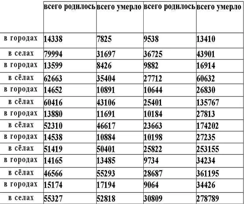 Рождаемость и смертность в УССР за 1932 и 1933 гг по месяцам График 2 - фото 8