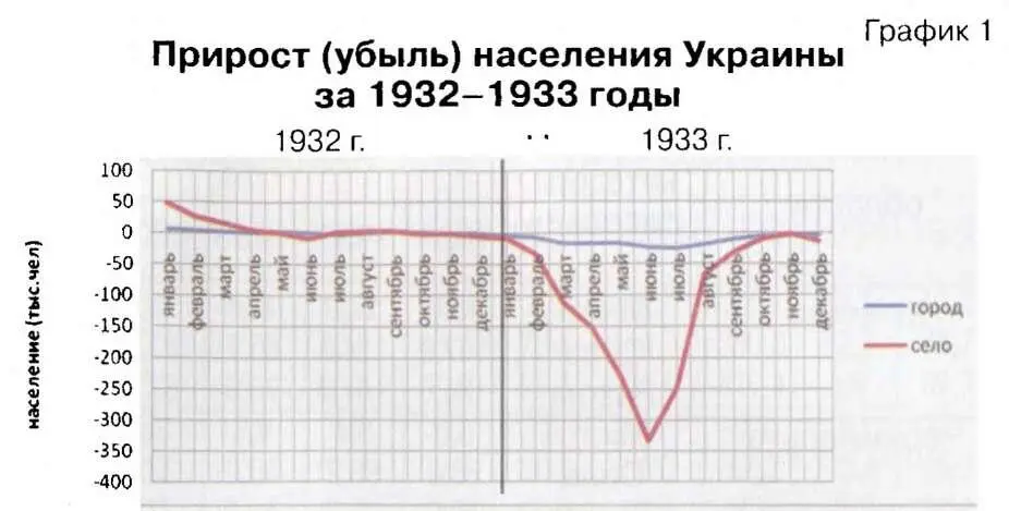 График 2 Количество умерших на Украине по областям в 1933 году от всех причин - фото 10