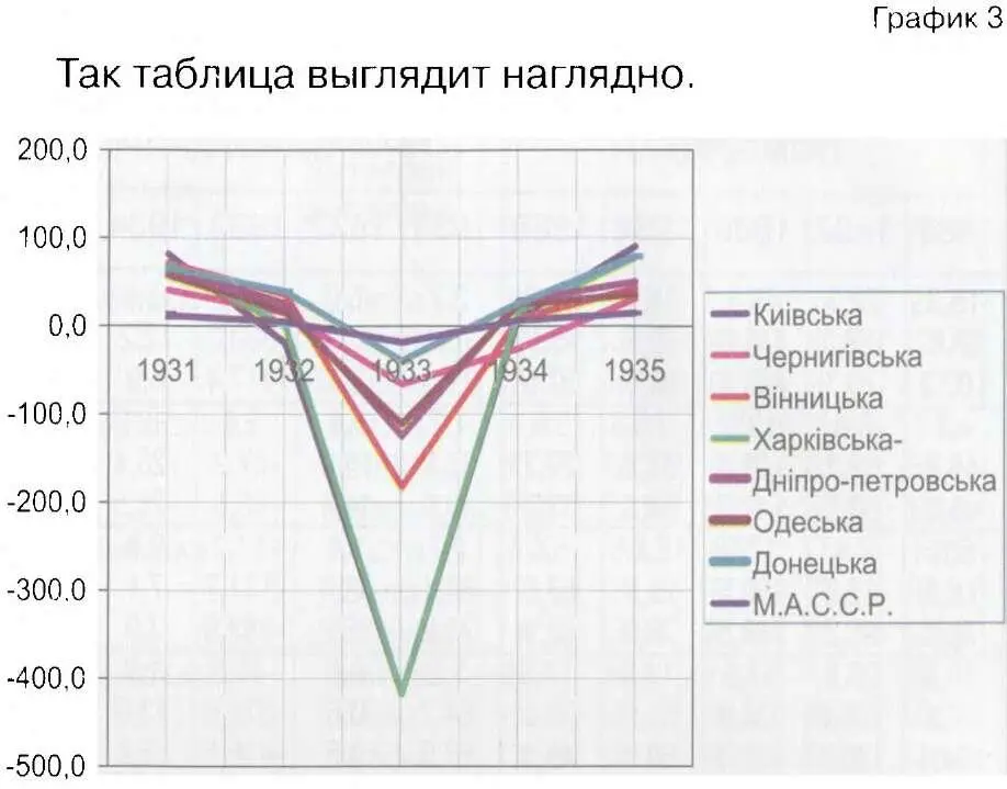 Если от общего числа 25185 тысяч умерших в 1932 и 1933 годах вычесть среднюю - фото 14