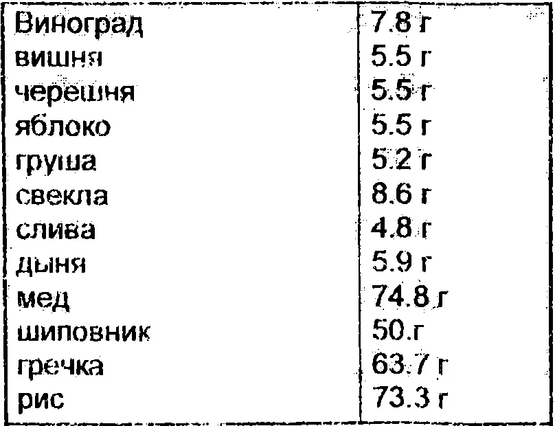 Табл 2 Содержание углеводов о продуктах питания Животные и человек не - фото 55