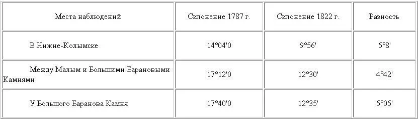 Означенное здесь склонение отнесено к ручному пелькомпасу который показывал - фото 75